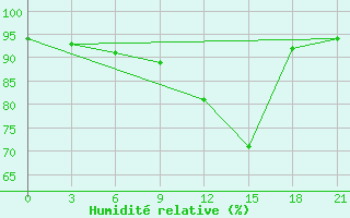 Courbe de l'humidit relative pour Smolensk