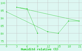 Courbe de l'humidit relative pour Liubashivka