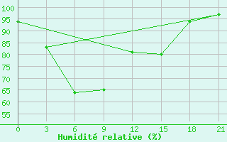 Courbe de l'humidit relative pour Jatiwangi