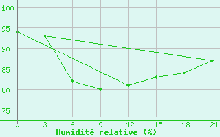 Courbe de l'humidit relative pour Vysnij Volocek