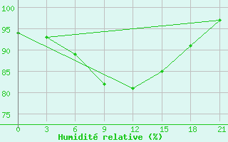 Courbe de l'humidit relative pour Kolka