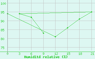 Courbe de l'humidit relative pour Stavropol