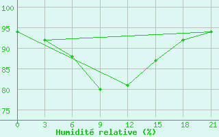 Courbe de l'humidit relative pour Remontnoe