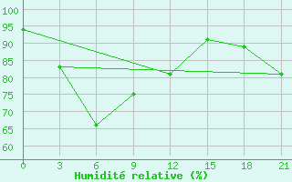Courbe de l'humidit relative pour Okha