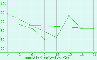 Courbe de l'humidit relative pour Rabocheostrovsk Kem-Port