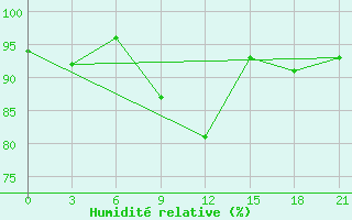 Courbe de l'humidit relative pour Aleksandrov-Gaj