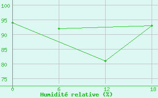 Courbe de l'humidit relative pour Padun