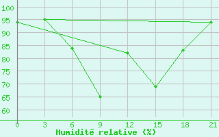 Courbe de l'humidit relative pour Rabocheostrovsk Kem-Port