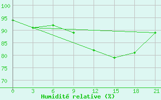 Courbe de l'humidit relative pour Nar'Jan-Mar