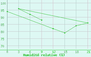 Courbe de l'humidit relative pour Indiga