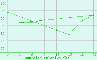 Courbe de l'humidit relative pour Sarlyk