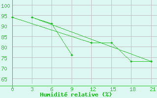 Courbe de l'humidit relative pour Pallasovka