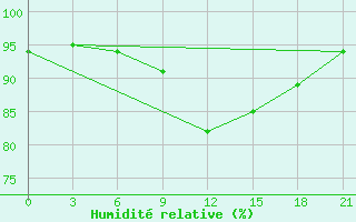 Courbe de l'humidit relative pour Ivano-Frankivs'K