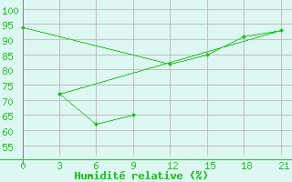 Courbe de l'humidit relative pour Jatiwangi