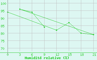 Courbe de l'humidit relative pour Zlobin