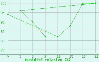 Courbe de l'humidit relative pour Taipak