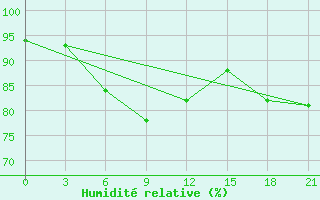 Courbe de l'humidit relative pour Ganzhou