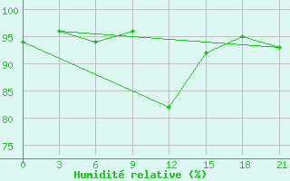 Courbe de l'humidit relative pour Vidin