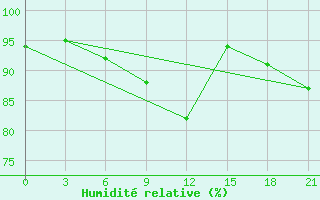 Courbe de l'humidit relative pour Senkursk