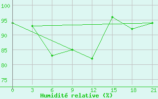 Courbe de l'humidit relative pour Vinnicy