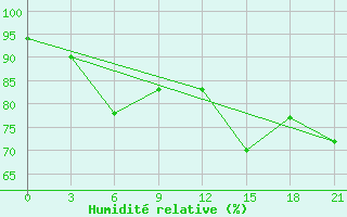 Courbe de l'humidit relative pour Klaipeda