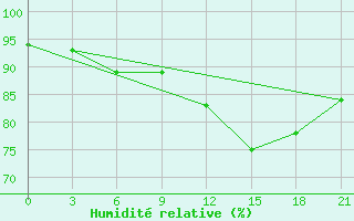 Courbe de l'humidit relative pour Ersov