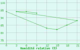 Courbe de l'humidit relative pour Velizh