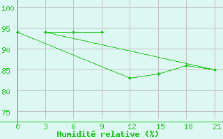 Courbe de l'humidit relative pour Urjupinsk