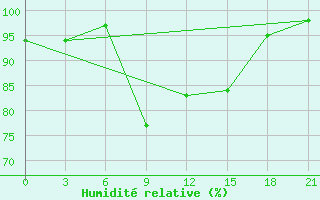 Courbe de l'humidit relative pour Kaliningrad