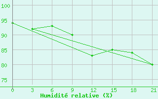 Courbe de l'humidit relative pour Pudoz