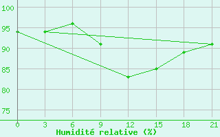 Courbe de l'humidit relative pour Petrokrepost