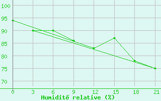 Courbe de l'humidit relative pour Vozega