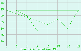 Courbe de l'humidit relative pour Belyj