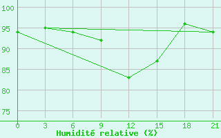 Courbe de l'humidit relative pour Krasnoscel'E