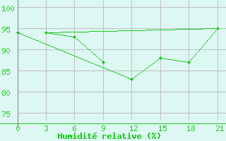 Courbe de l'humidit relative pour Kamennaja Step