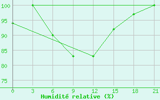 Courbe de l'humidit relative pour Uhta