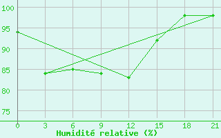 Courbe de l'humidit relative pour Mar'Ina Gorka
