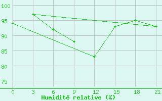 Courbe de l'humidit relative pour Chernivtsi