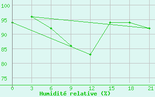 Courbe de l'humidit relative pour Spas-Demensk