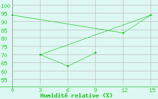 Courbe de l'humidit relative pour Kaca