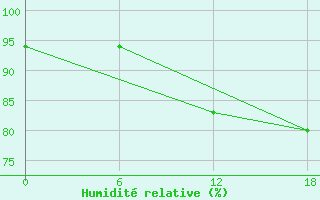 Courbe de l'humidit relative pour Padun