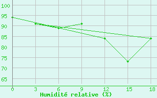 Courbe de l'humidit relative pour Kryvyi Rih