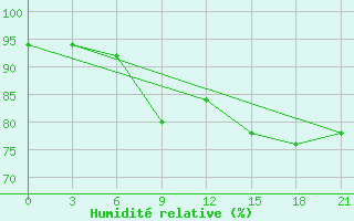 Courbe de l'humidit relative pour Klin