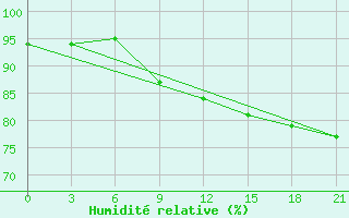 Courbe de l'humidit relative pour Biser