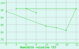 Courbe de l'humidit relative pour Maksatikha