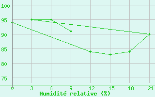 Courbe de l'humidit relative pour Kasin