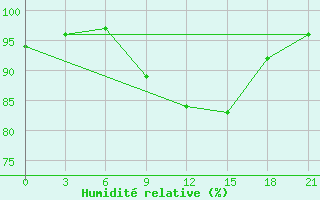 Courbe de l'humidit relative pour Osijek / Klisa