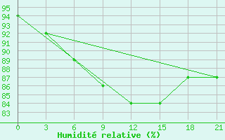 Courbe de l'humidit relative pour Krasnyy Kholm