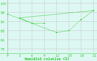 Courbe de l'humidit relative pour Vyborg