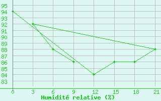 Courbe de l'humidit relative pour Kalevala